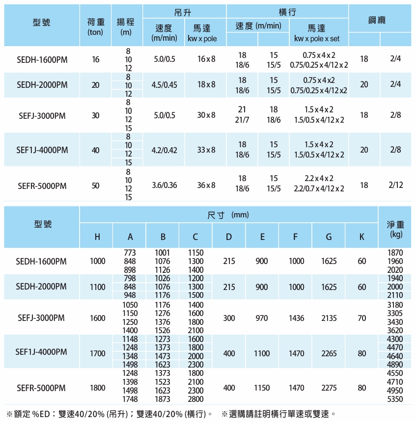 proimages/product/language-tw/electric-wire-rope-hoist/PM-WRH/top running(1600-5000)-PM-SPEC-BB(CH).jpg