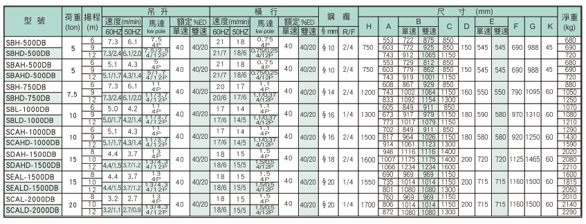 proimages/product/language-tw/electric-wire-rope-hoist/dc/SB(A).SCA.SDA.SEA-DC-SPEC-YS(CH).jpg