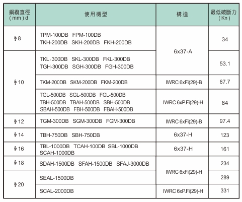 proimages/product/language-tw/electric-wire-rope-hoist/dc/WIRE ROPE-SPEC-YS(CH).jpg